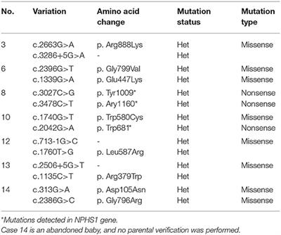 Corrigendum: Analysis of 14 Patients With Congenital Nephrotic Syndrome